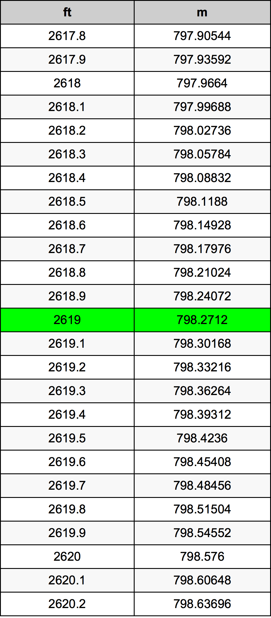 2619 Piedi konverżjoni tabella
