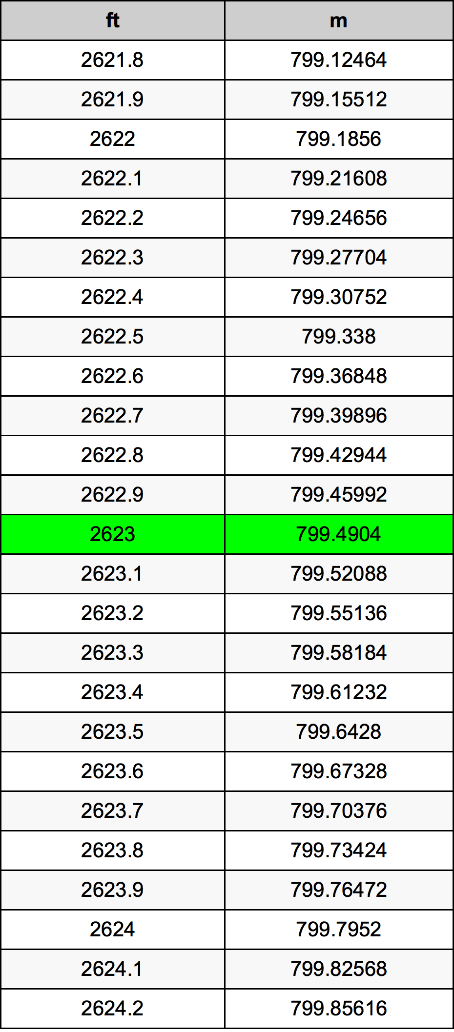2623 Piedi konverżjoni tabella