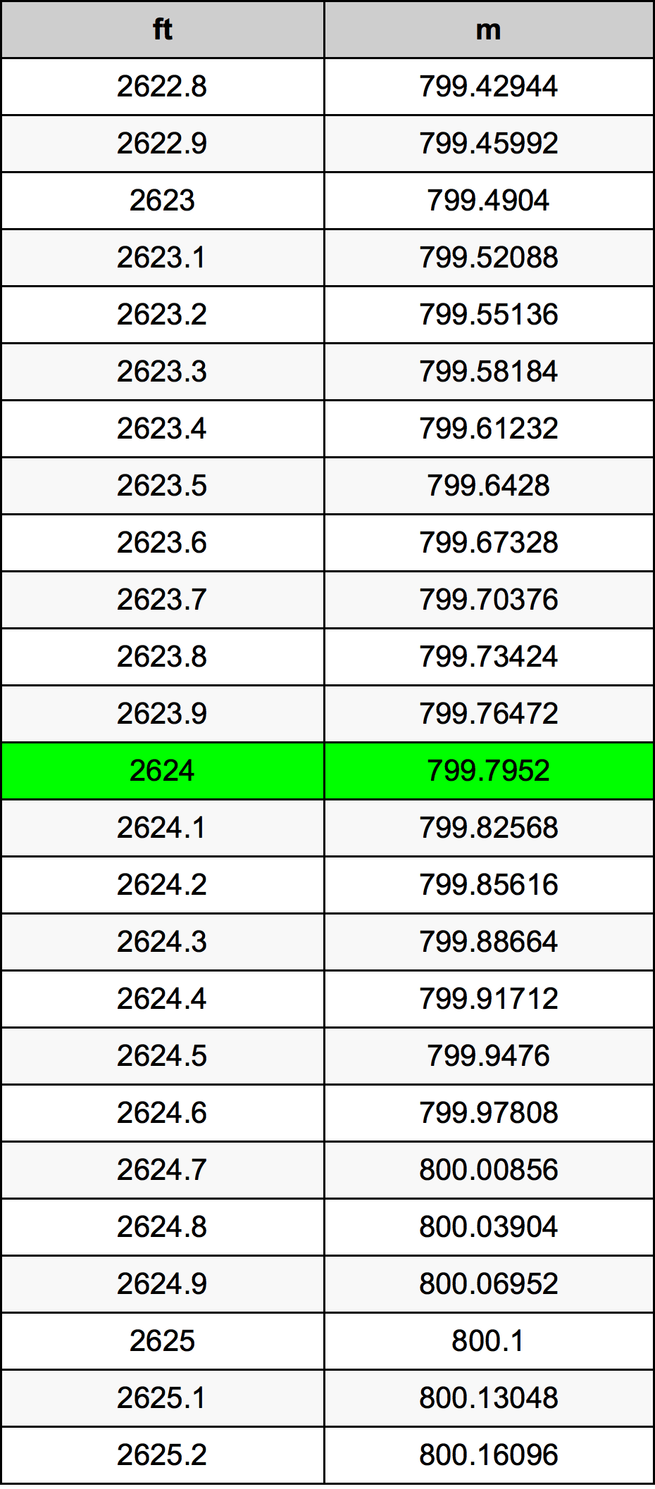 2624 Láb átszámítási táblázat