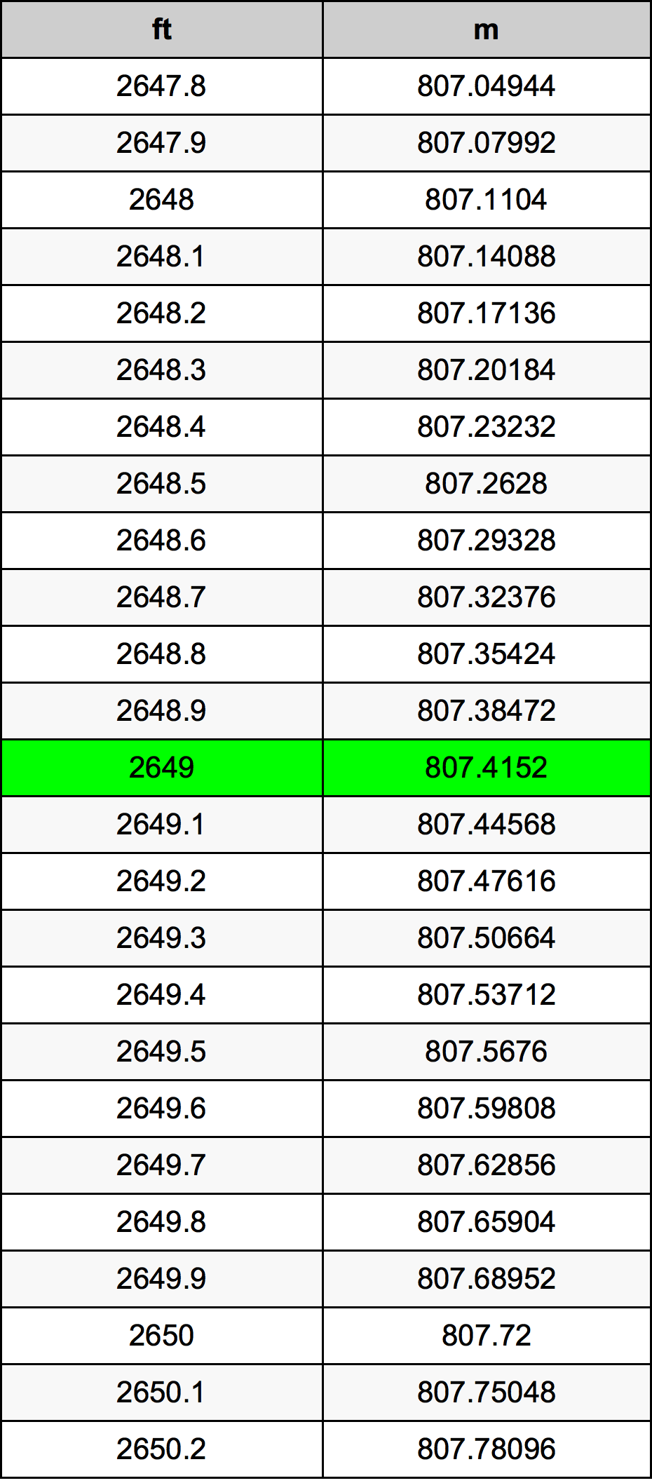 2649 Piede tabella di conversione