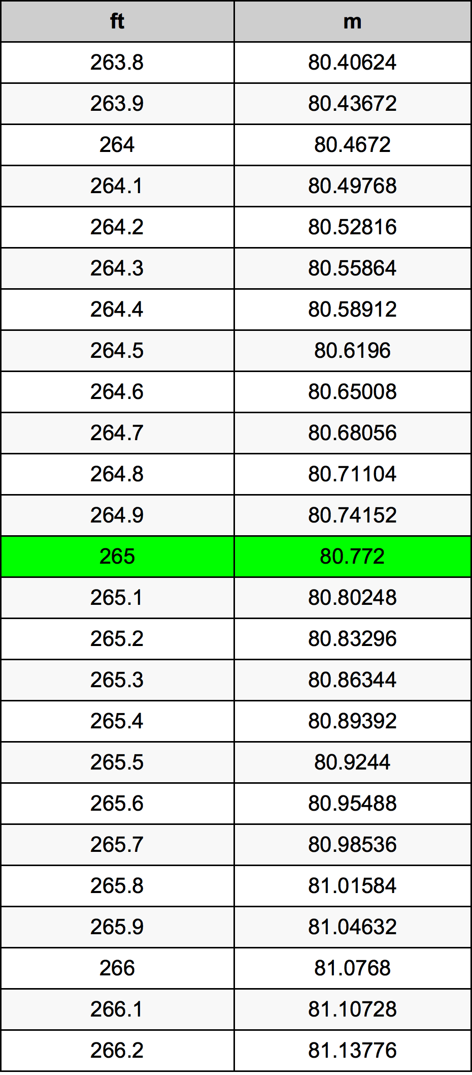 265 Piedi konverżjoni tabella
