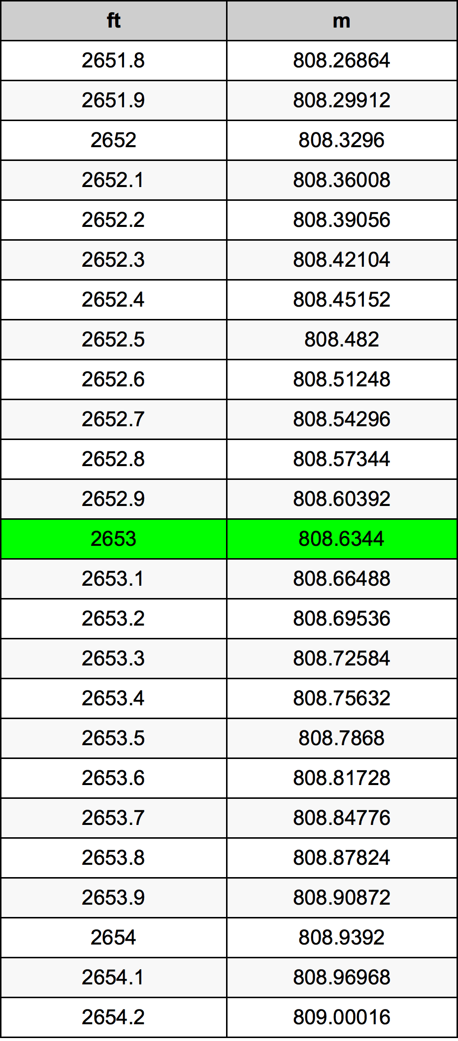 2653 Láb átszámítási táblázat