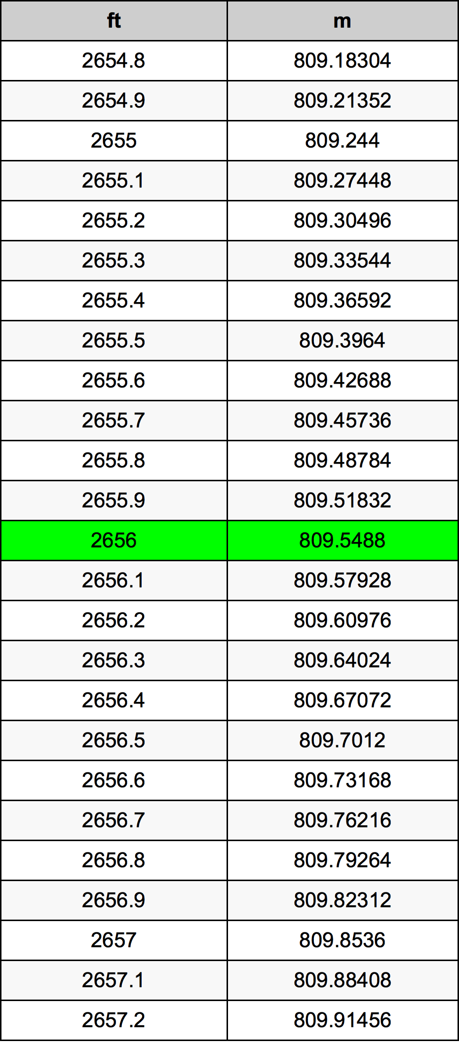 2656 Láb átszámítási táblázat