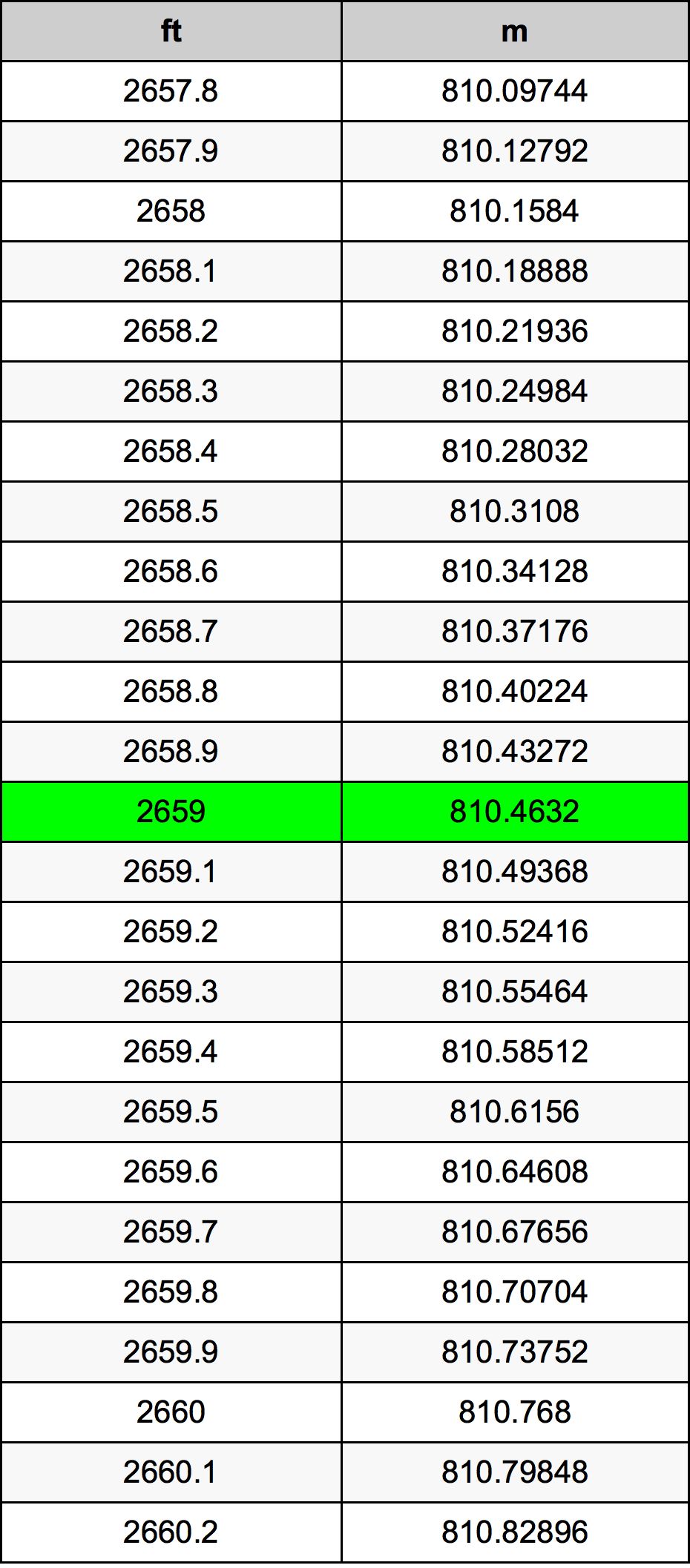 2659 Láb átszámítási táblázat