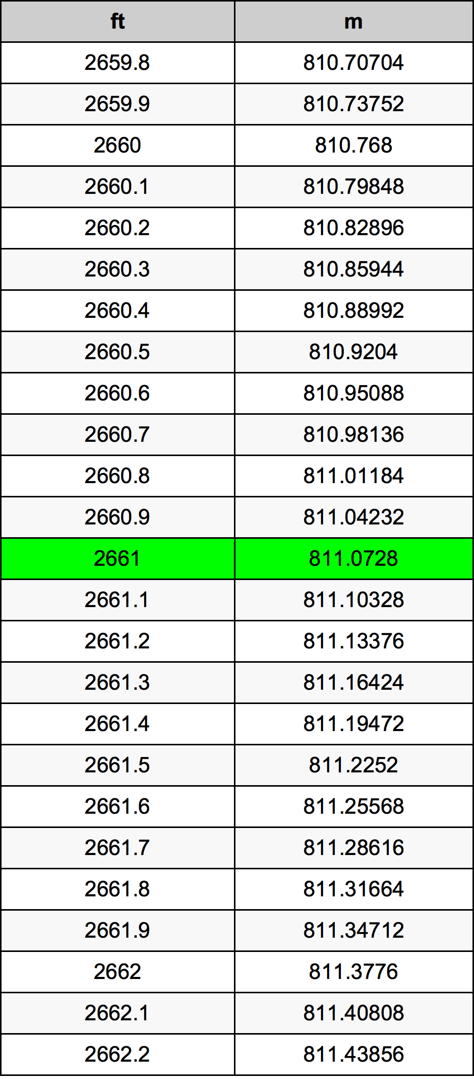 2661 Piede tabella di conversione