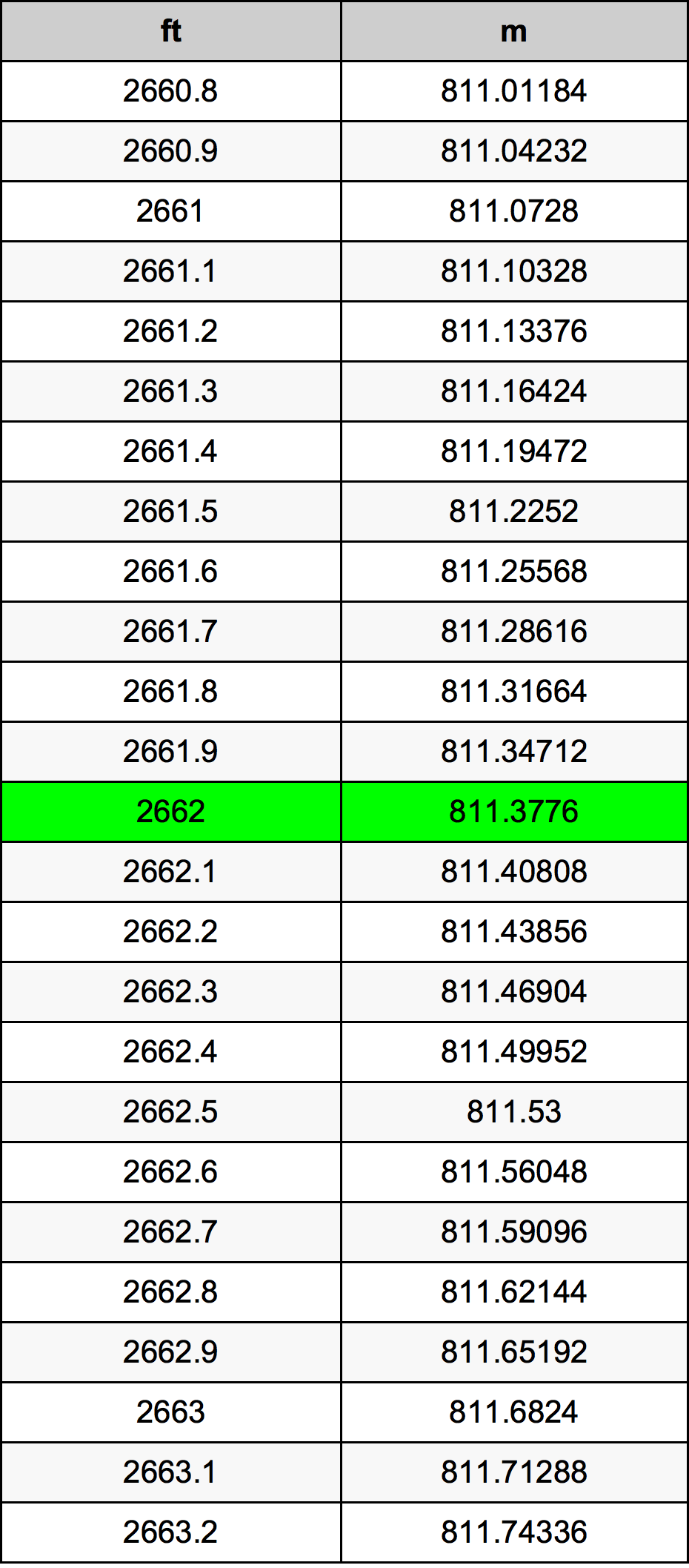 2662 Láb átszámítási táblázat
