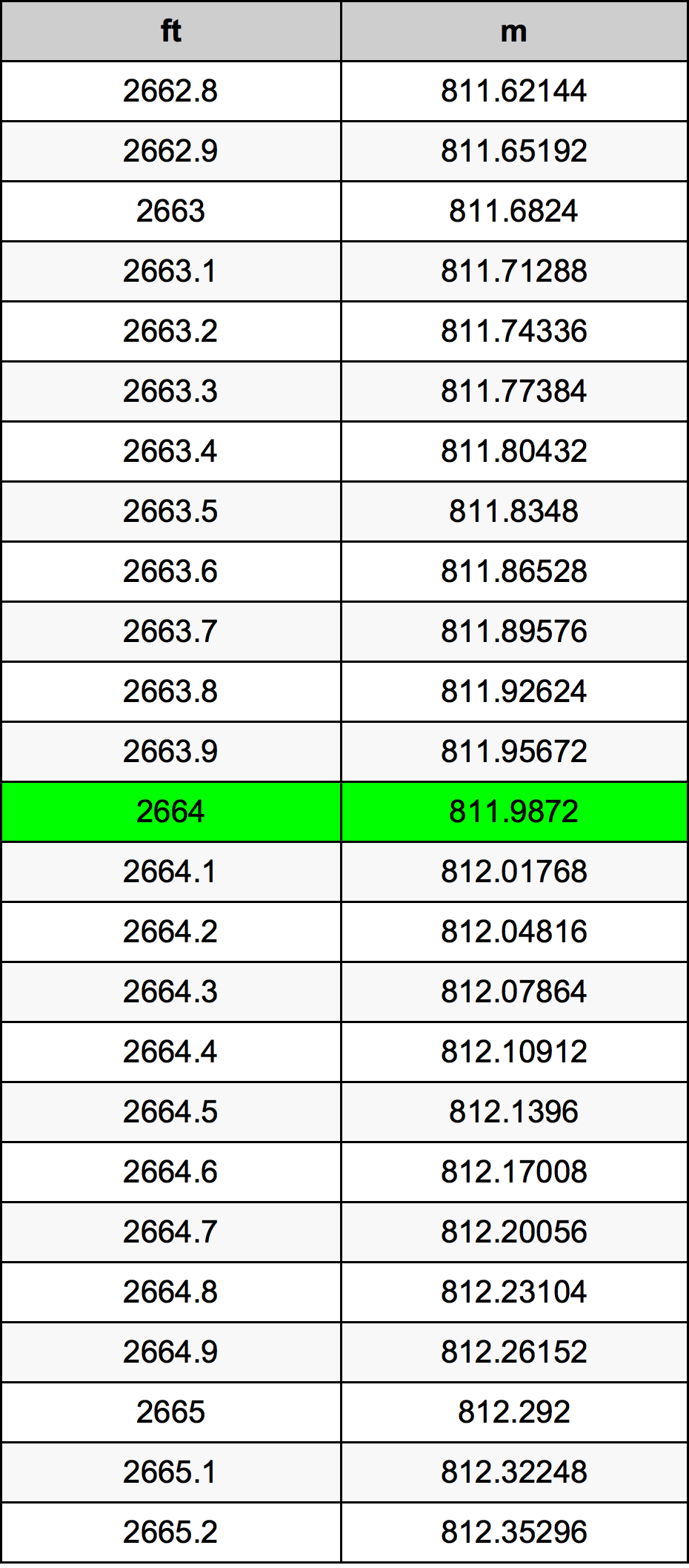 2664 Piede tabella di conversione