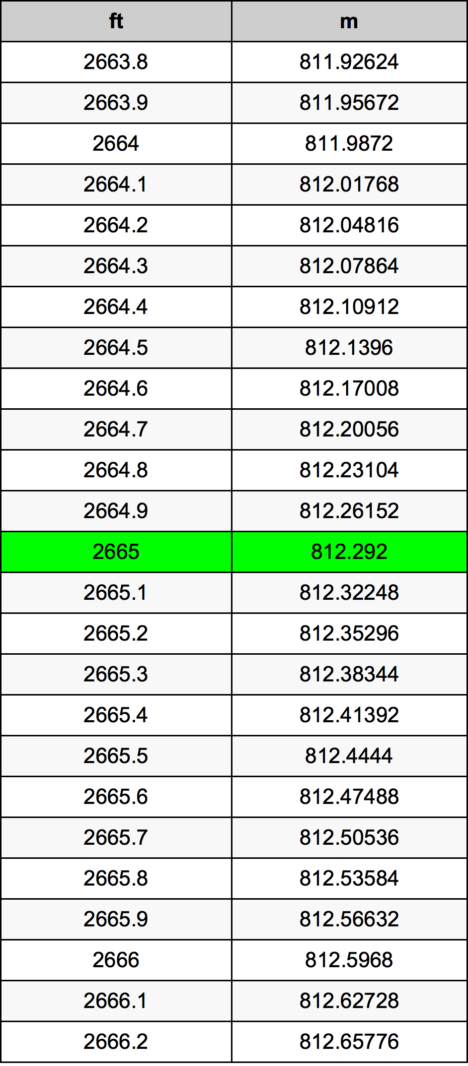 2665 Piedi konverżjoni tabella