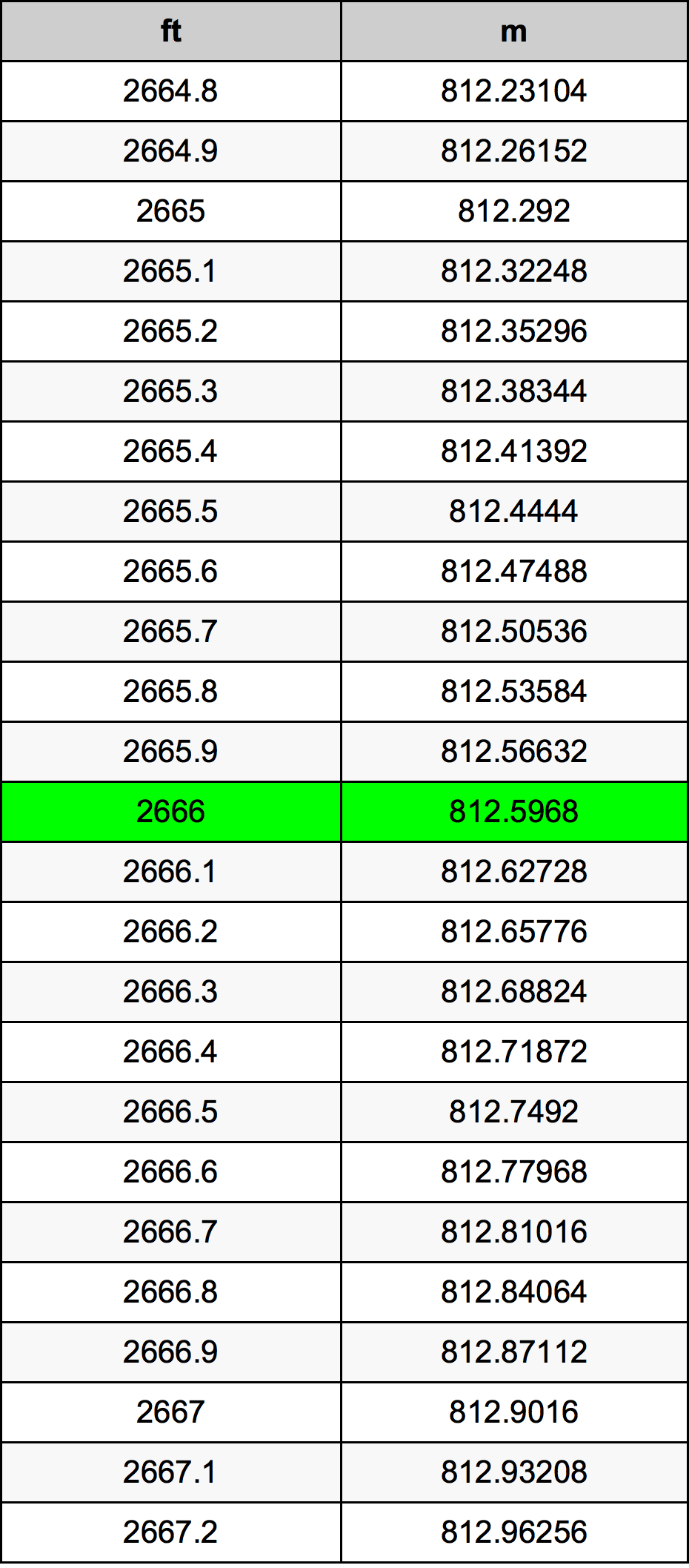 2666 Piedi konverżjoni tabella