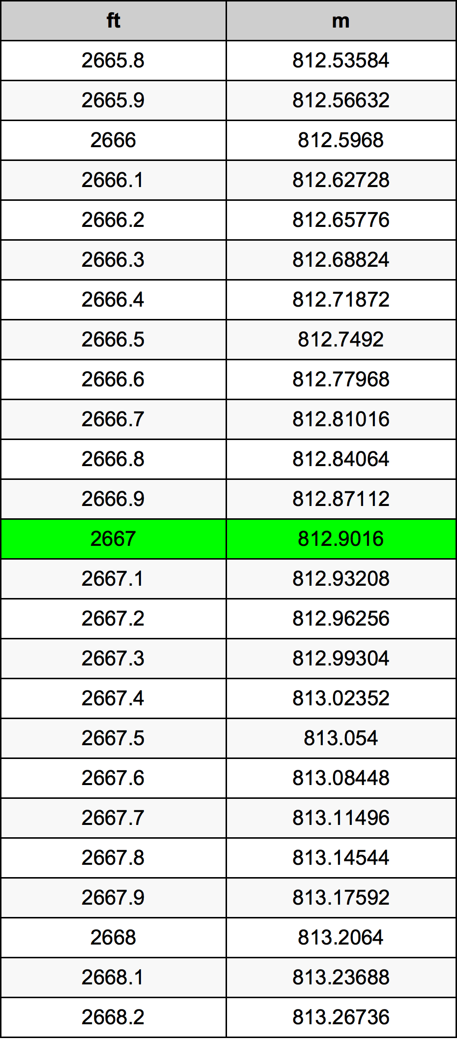 2667 Láb átszámítási táblázat