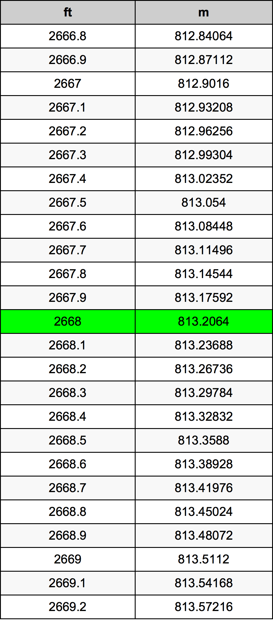 2668 Piede tabella di conversione