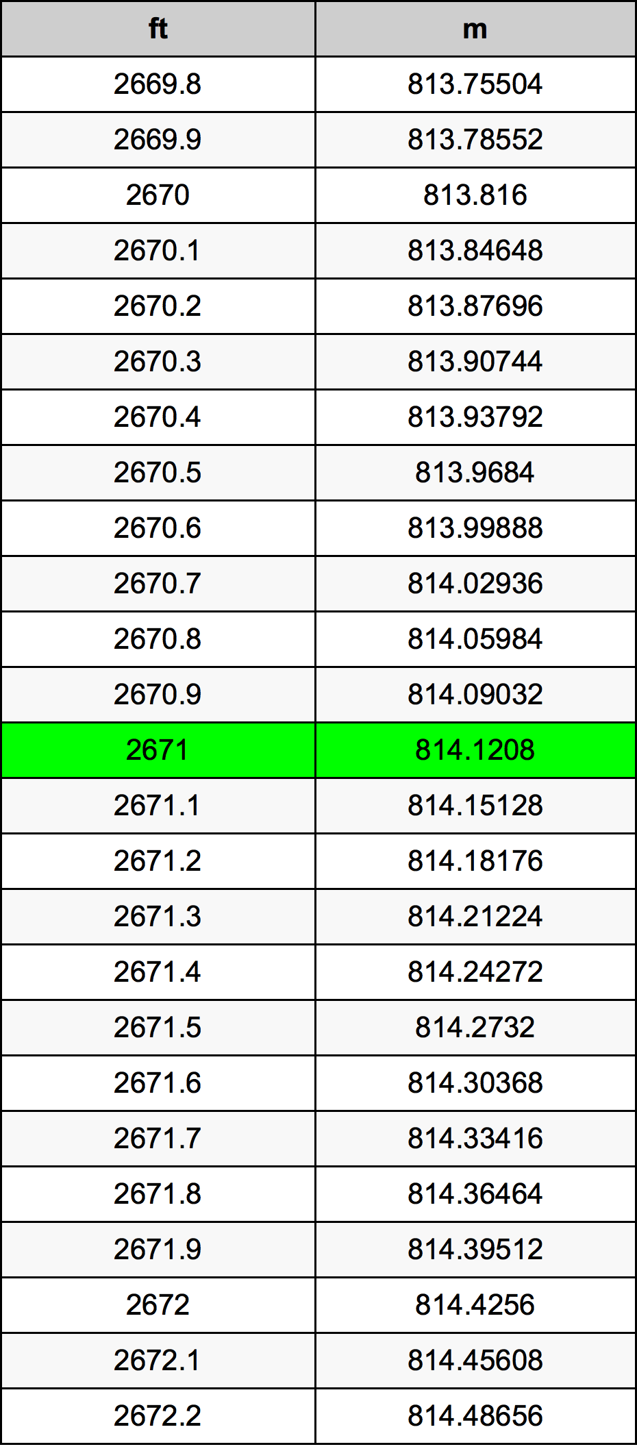 2671 Láb átszámítási táblázat