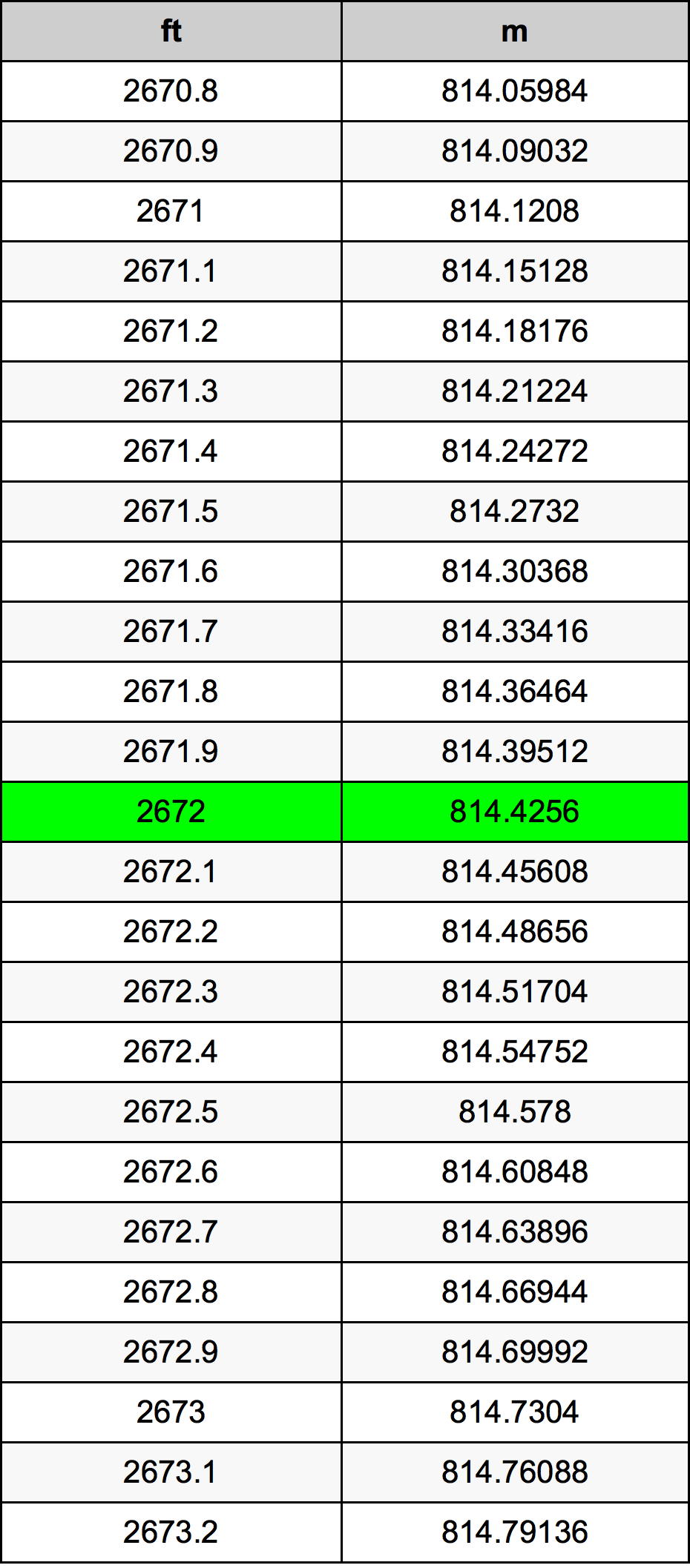 2672 Piedi konverżjoni tabella
