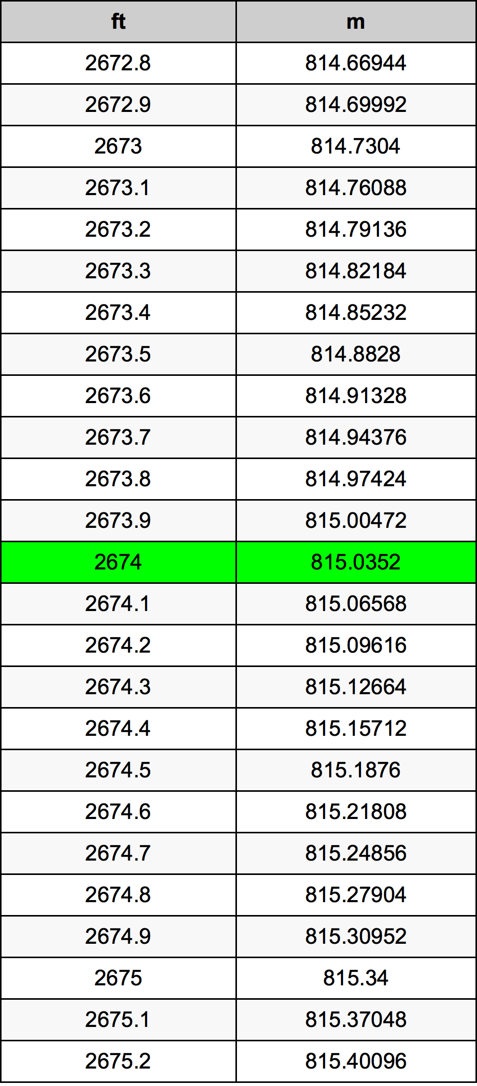2674 Láb átszámítási táblázat