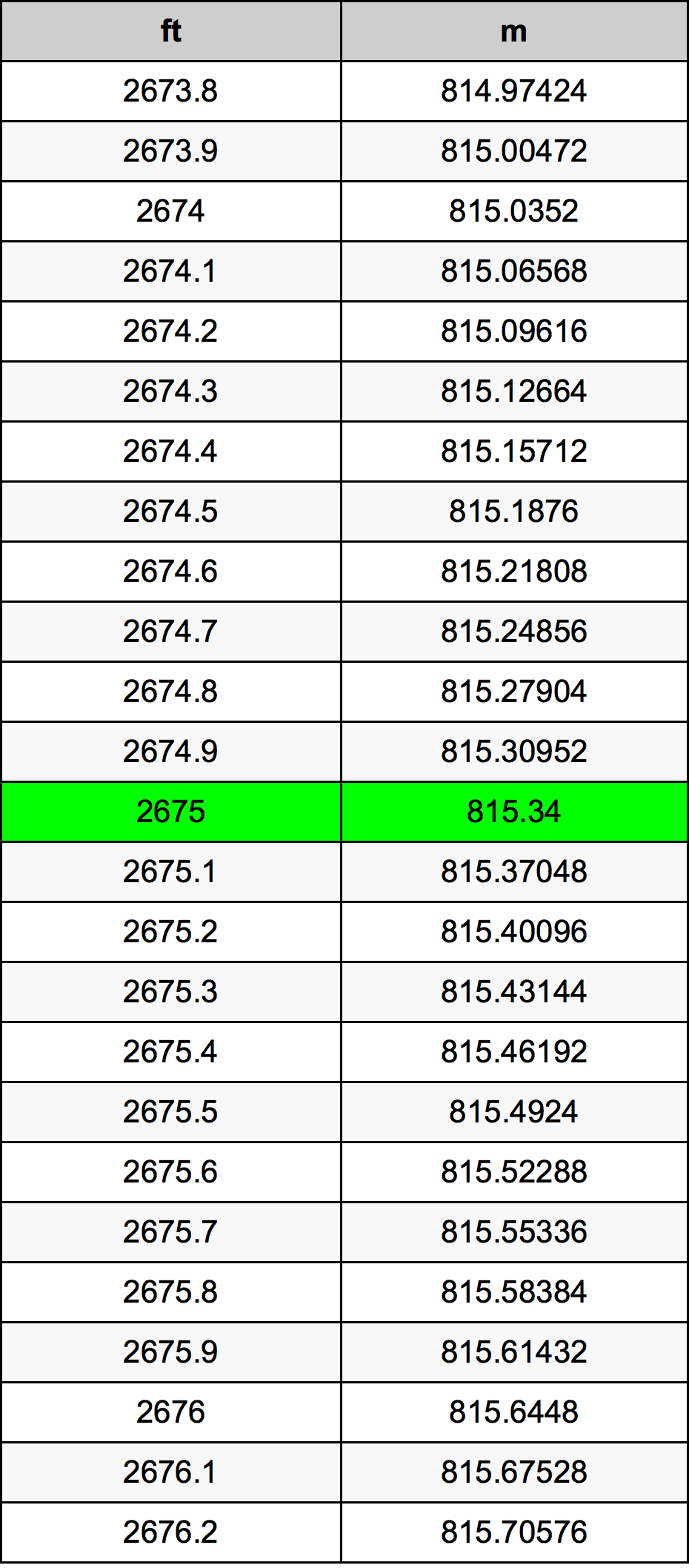 2675 Piedi konverżjoni tabella