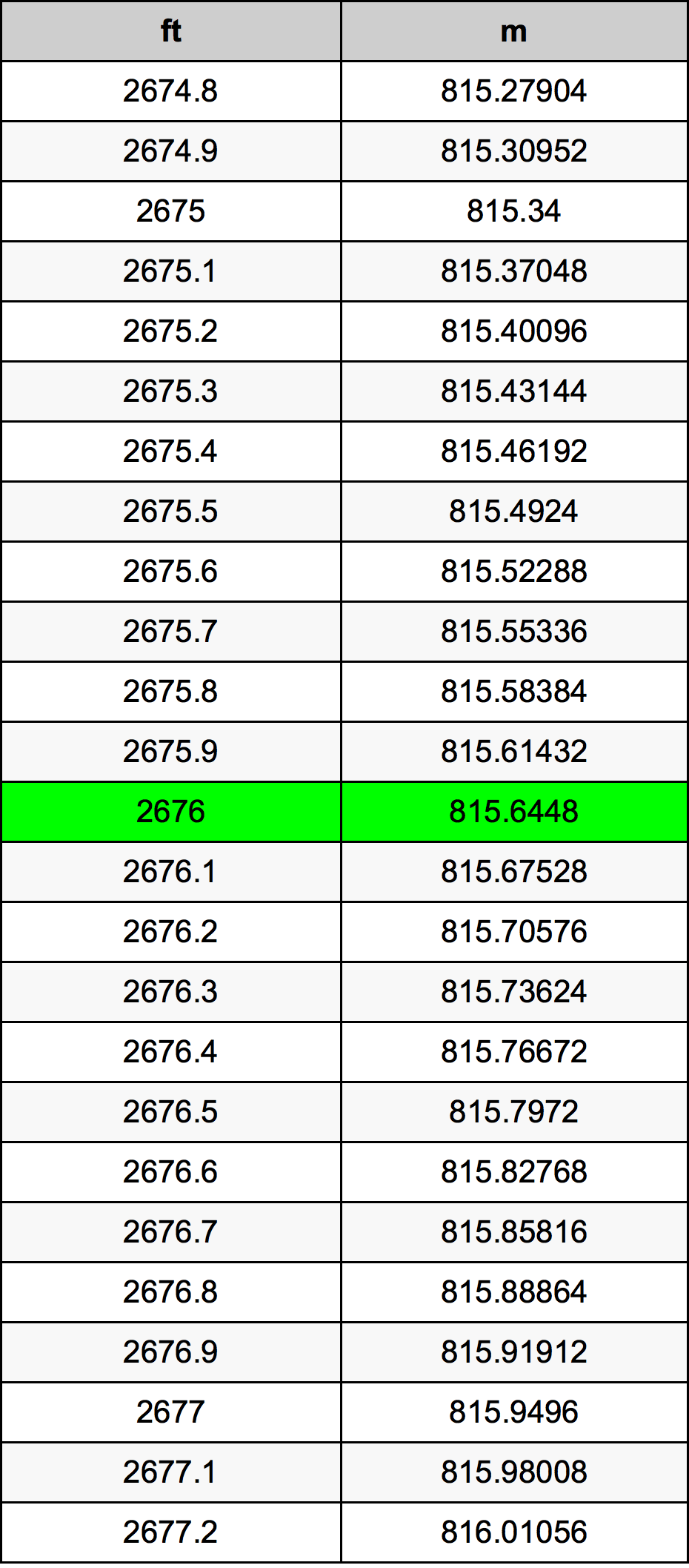 2676 Piedi konverżjoni tabella