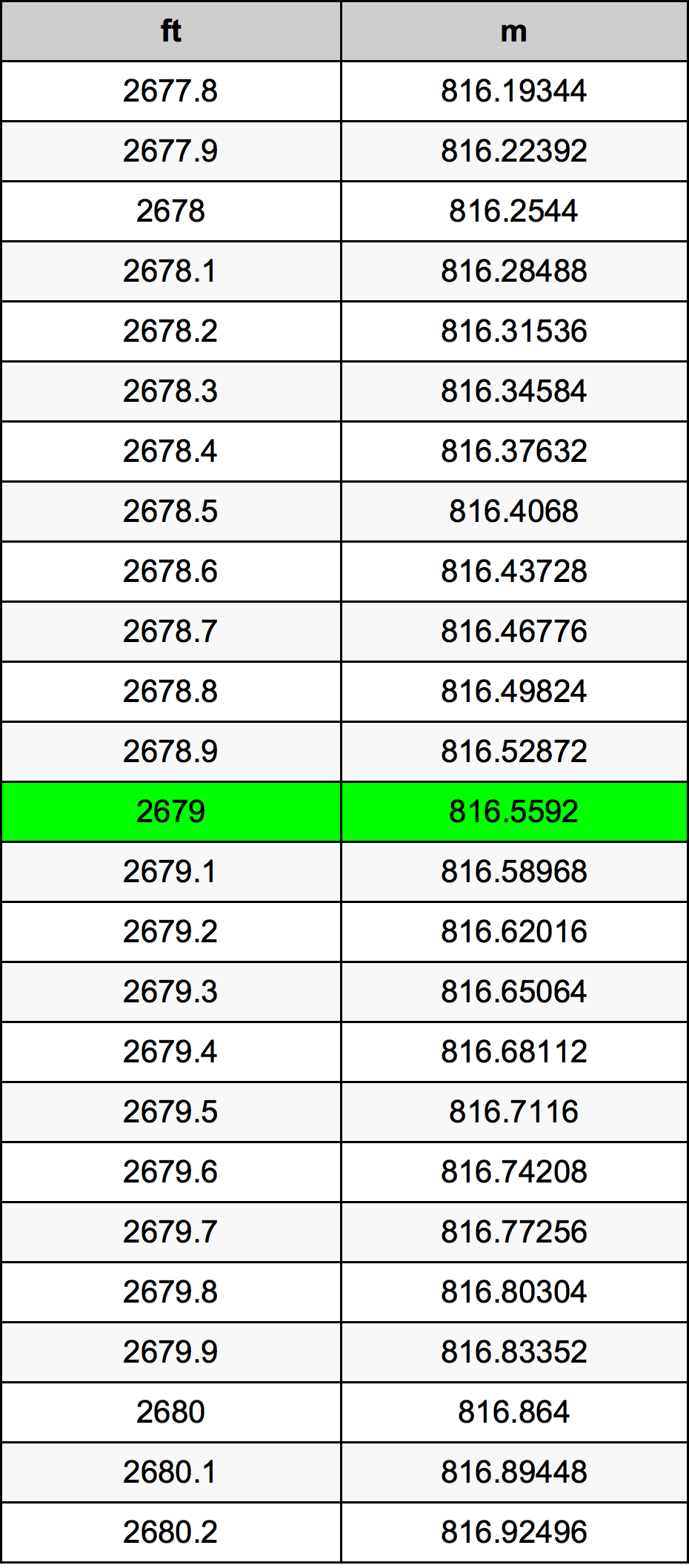 2679 Piedi konverżjoni tabella