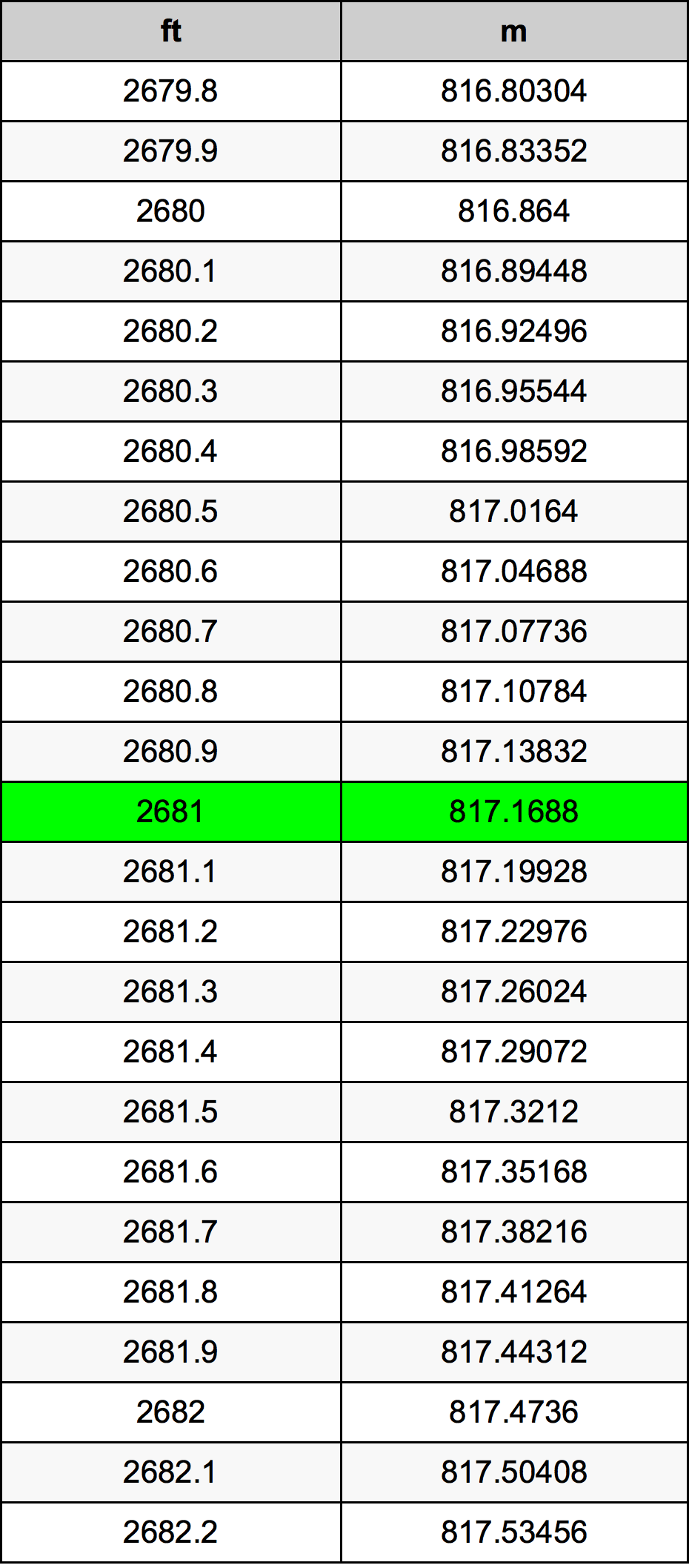 2681 Piedi konverżjoni tabella