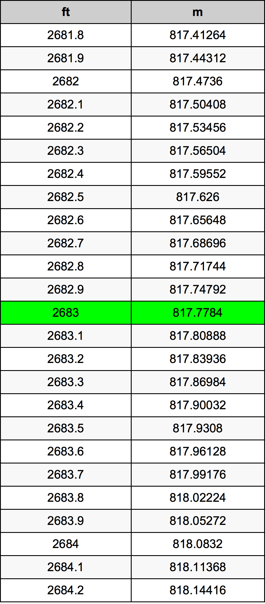 2683 Piedi konverżjoni tabella