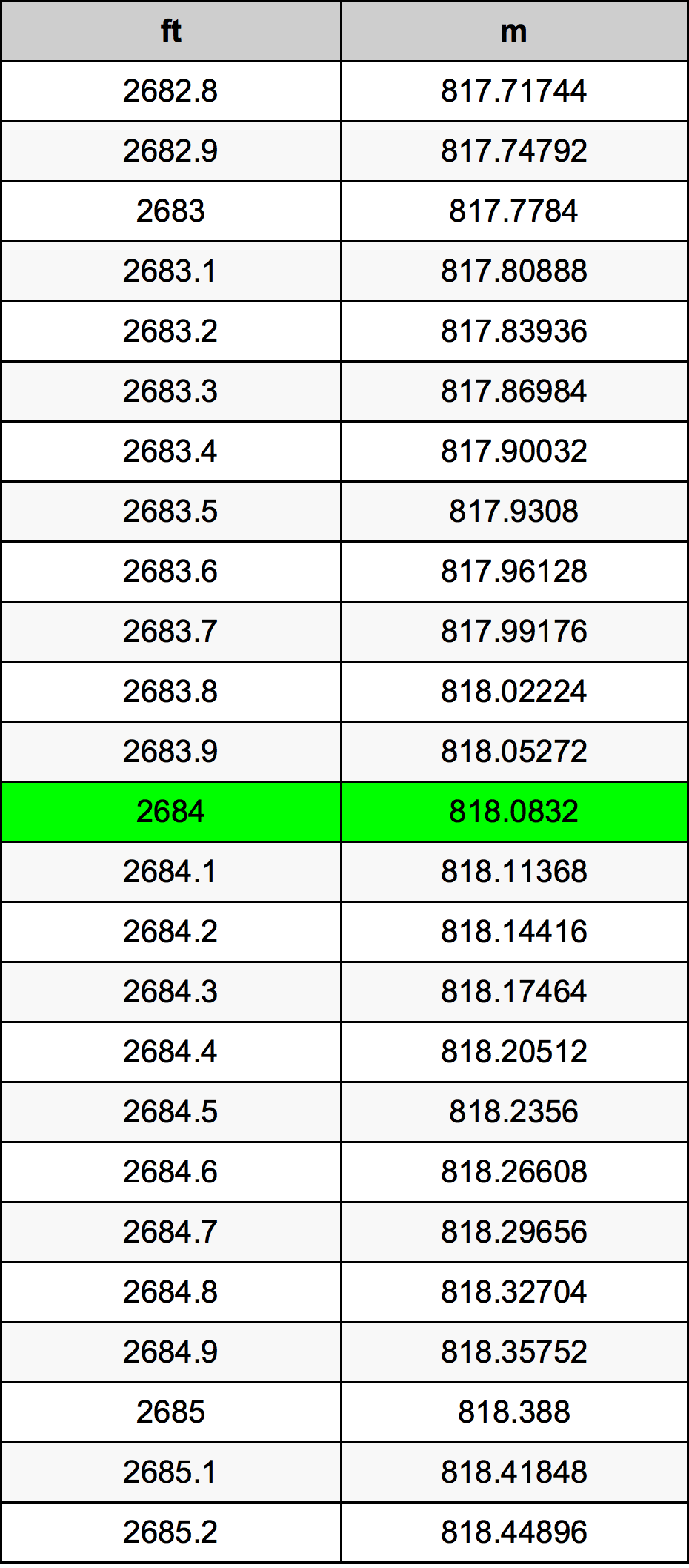 2684 Kaki konversi tabel