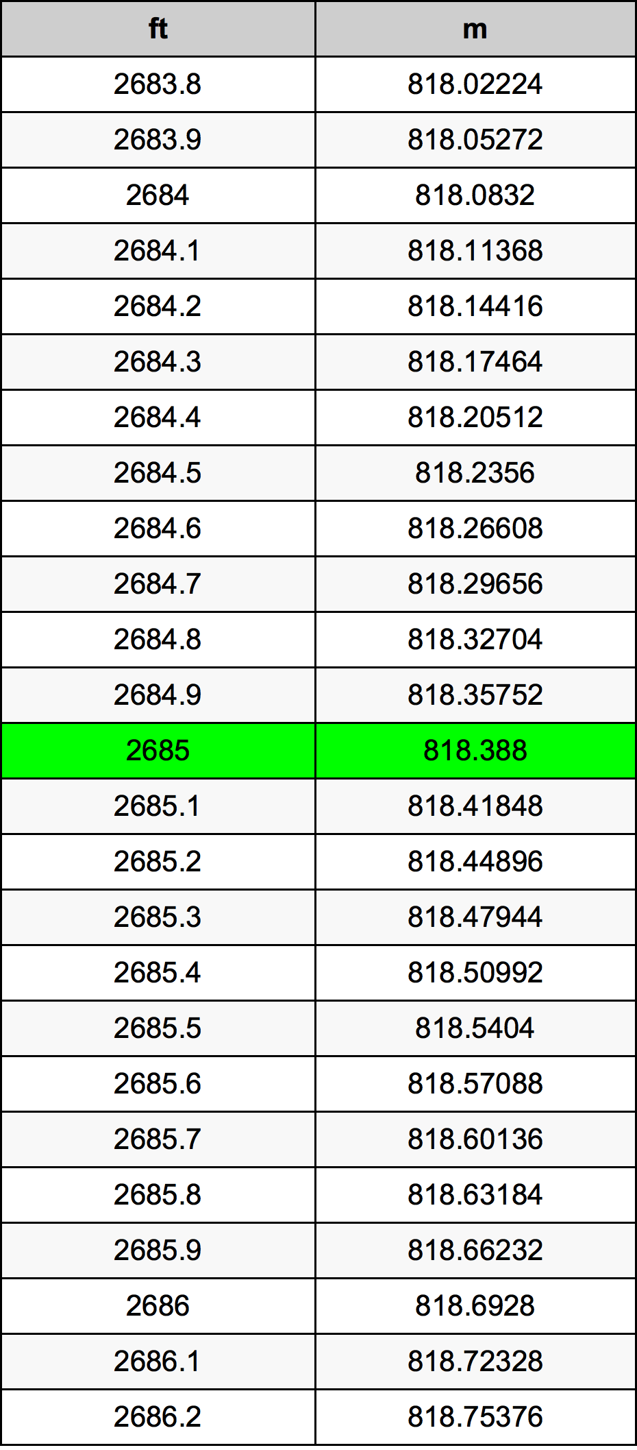 2685 Piedi konverżjoni tabella