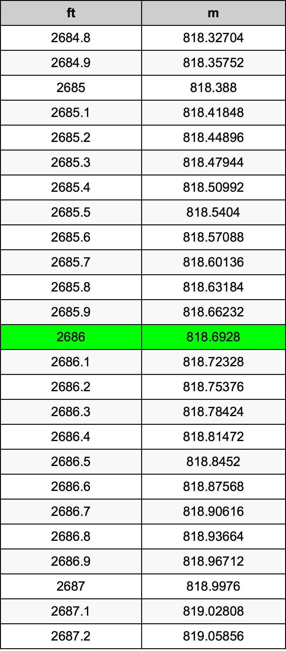2686 Piedi konverżjoni tabella