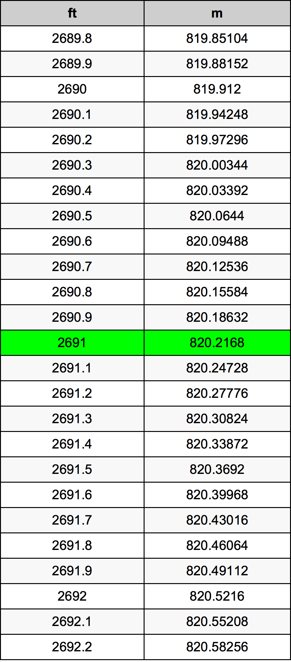 2691 Láb átszámítási táblázat