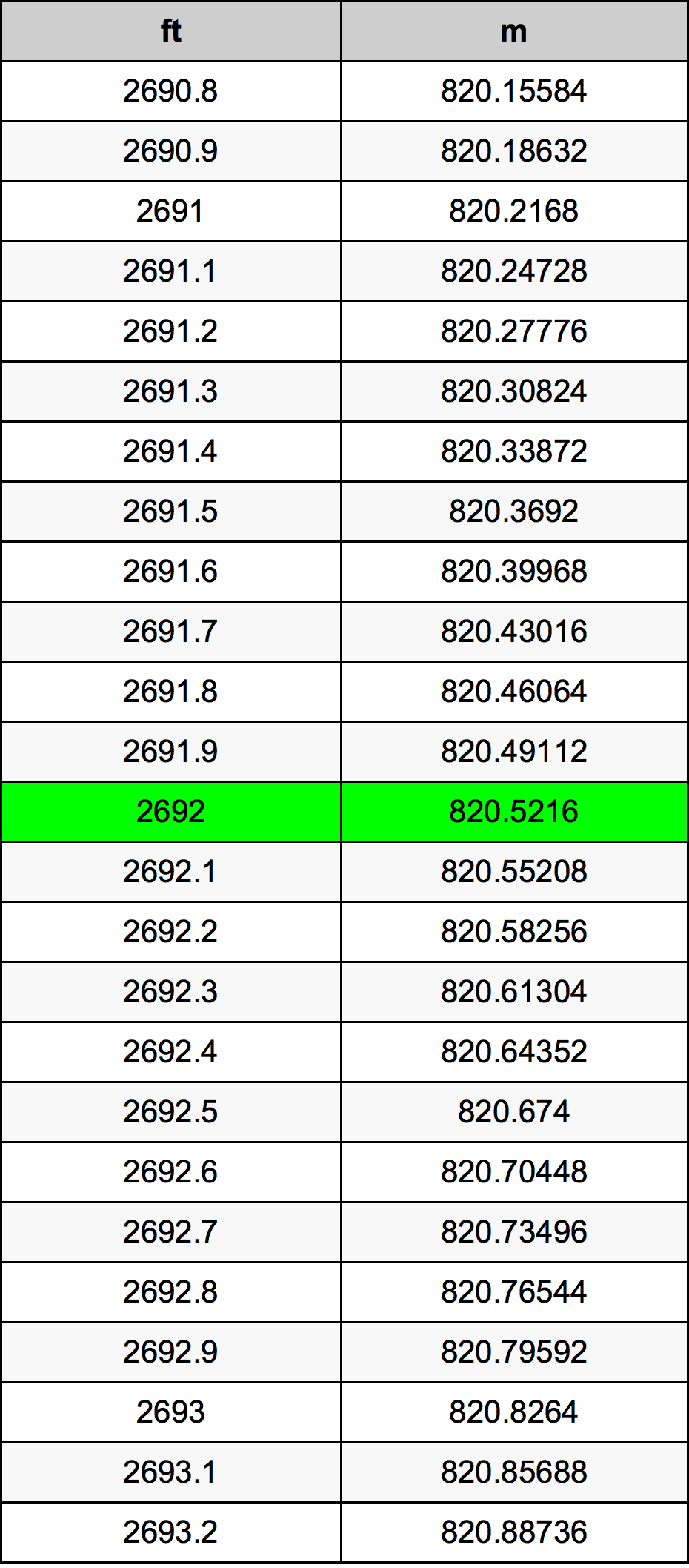 2692 Piedi konverżjoni tabella
