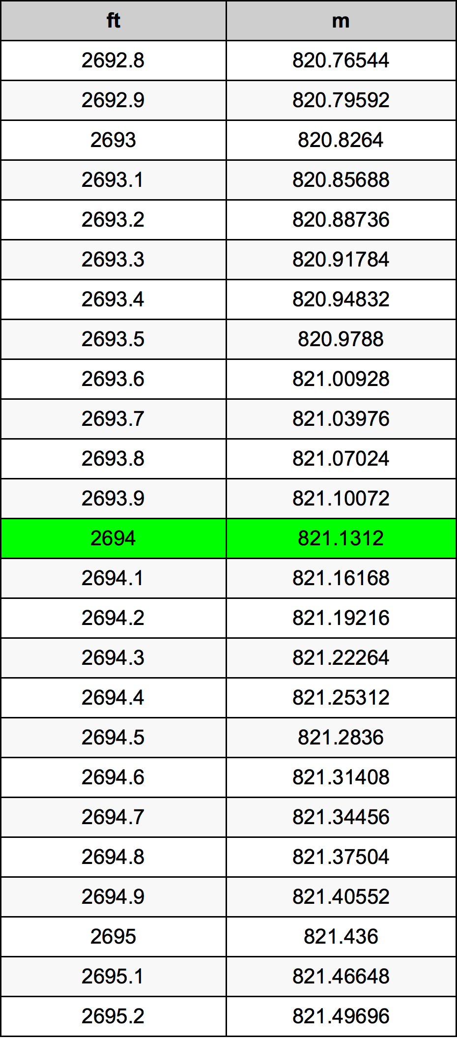 2694 Piedi konverżjoni tabella