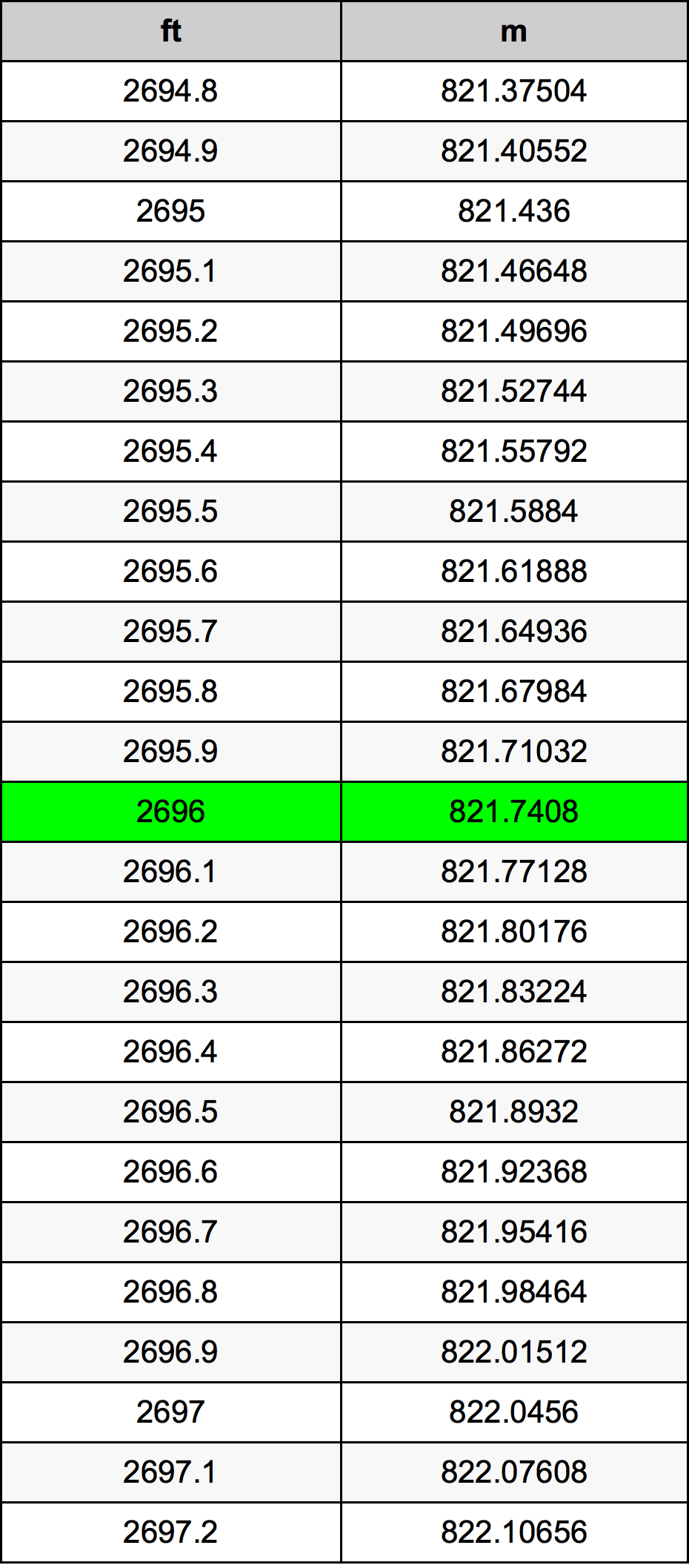 2696 Piedi konverżjoni tabella