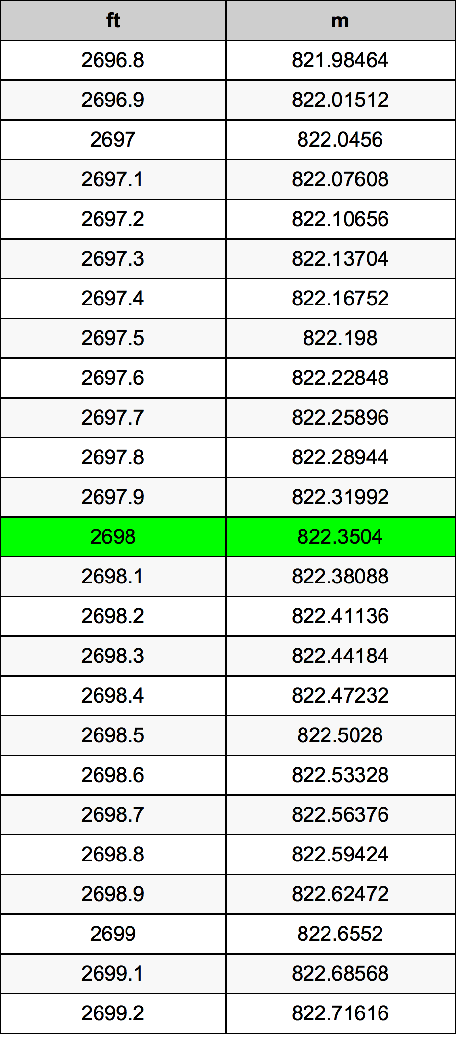 2698 Kaki konversi tabel