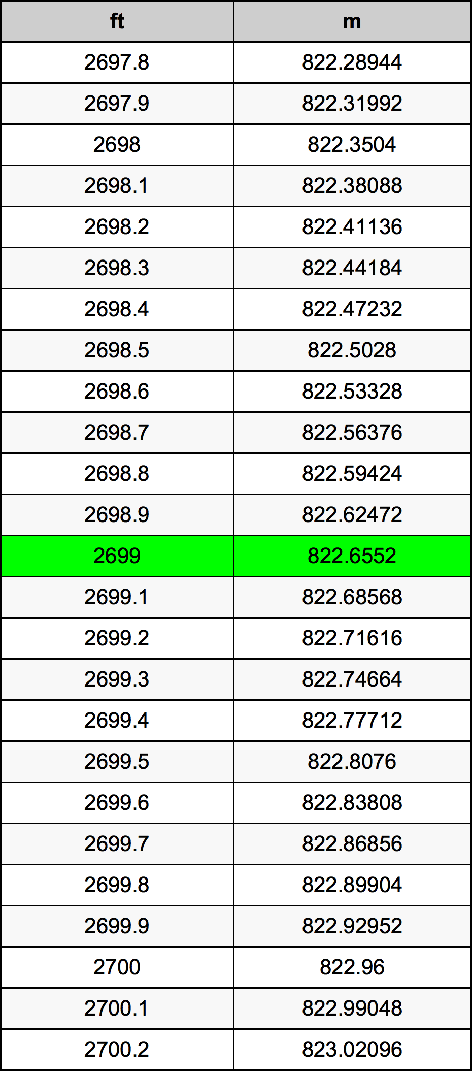 2699 Láb átszámítási táblázat