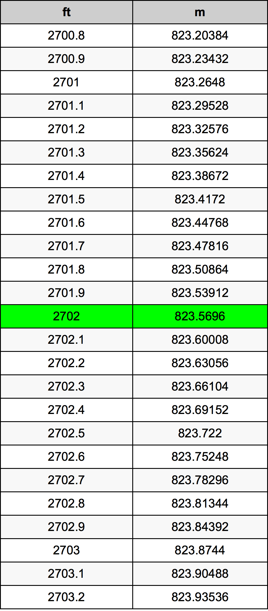2702 Piedi konverżjoni tabella
