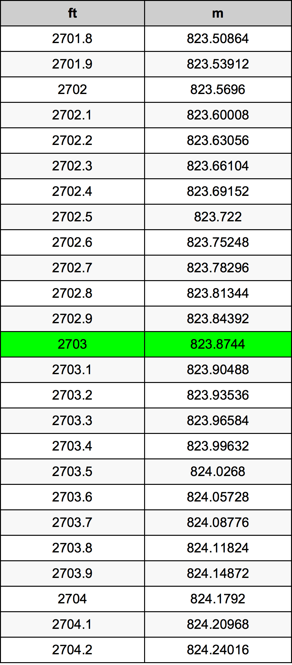 2703 Piedi konverżjoni tabella