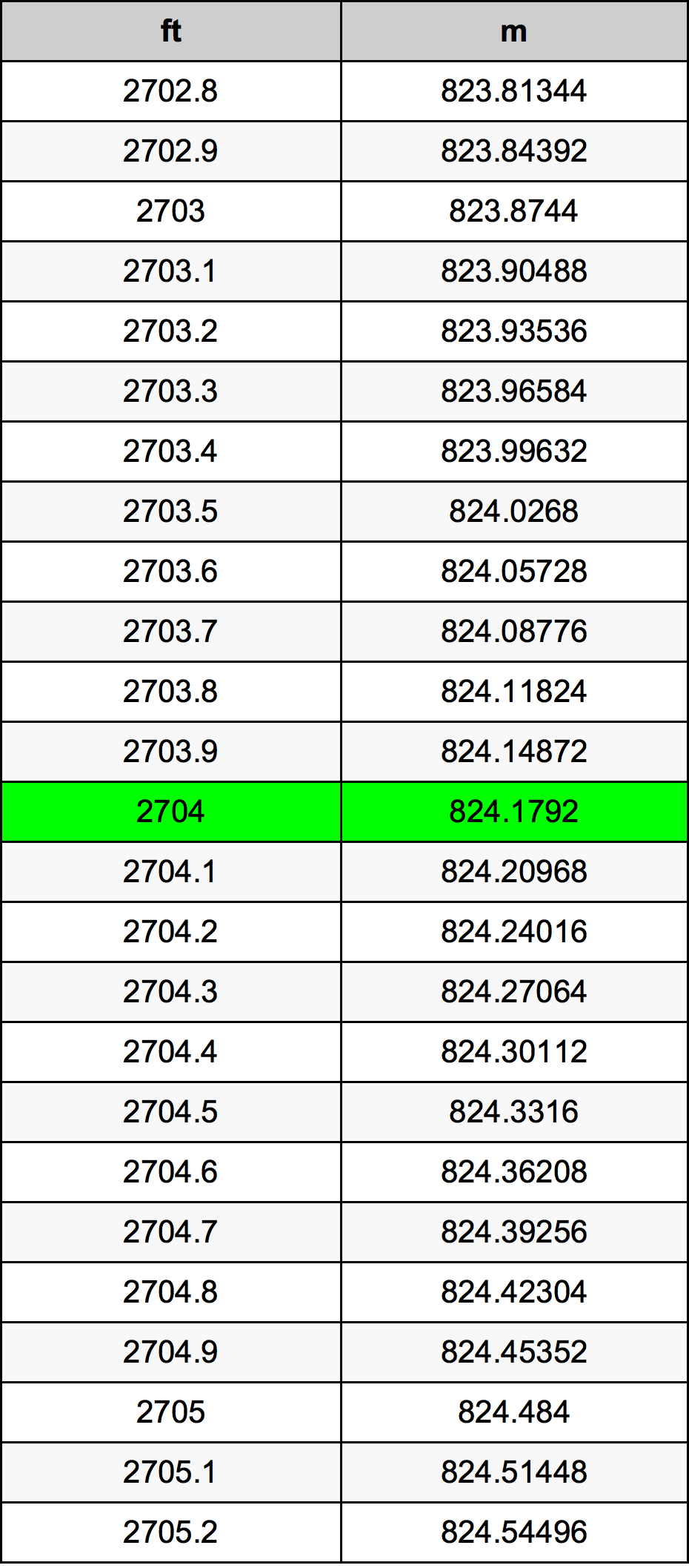 2704 Piedi konverżjoni tabella