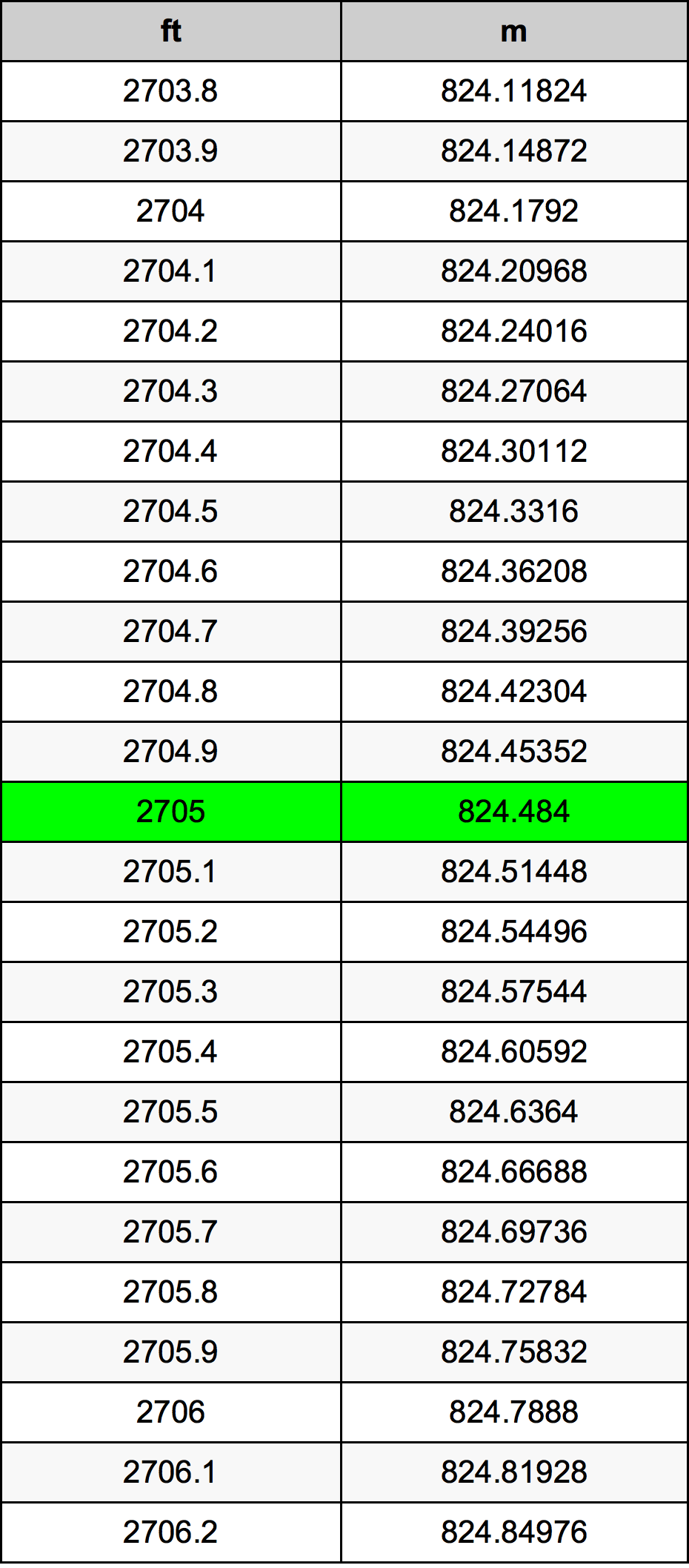 2705 Piedi konverżjoni tabella