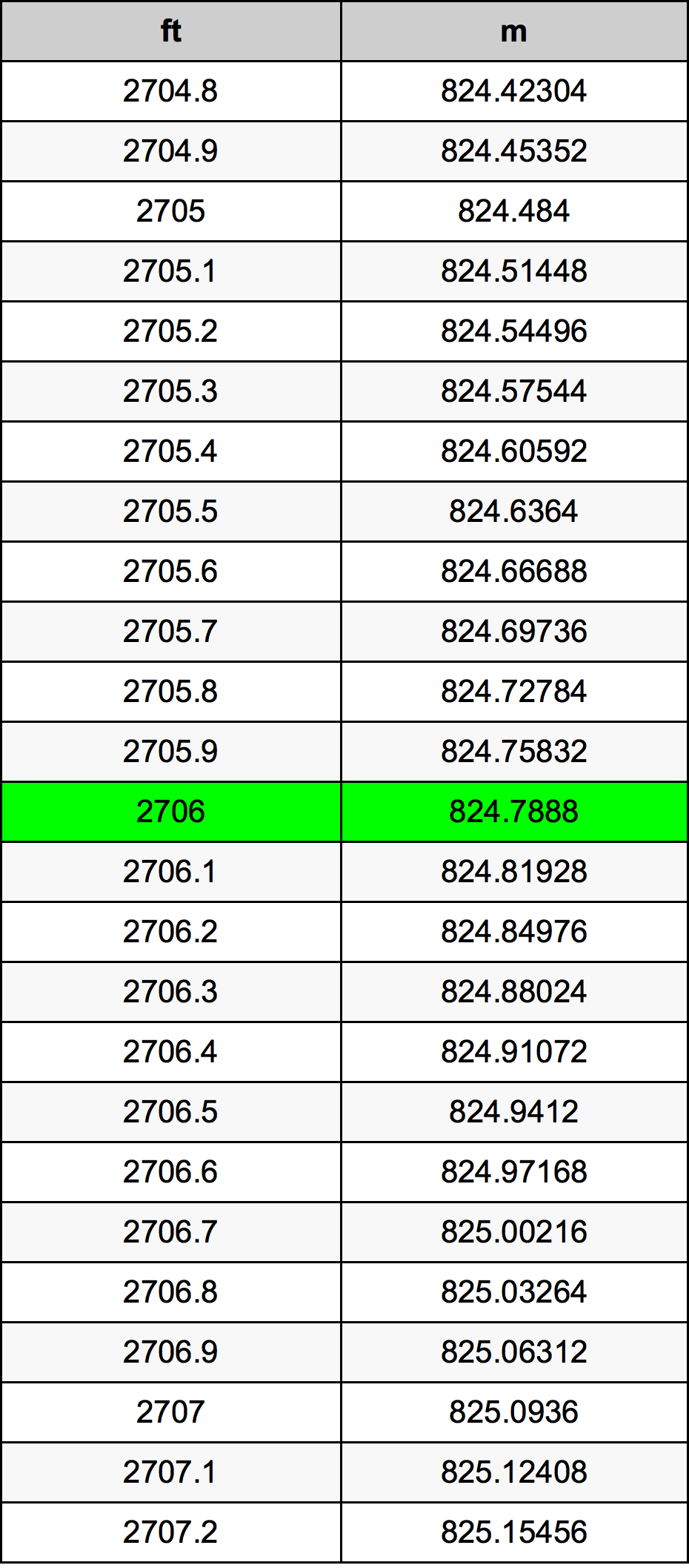 2706 Piedi konverżjoni tabella