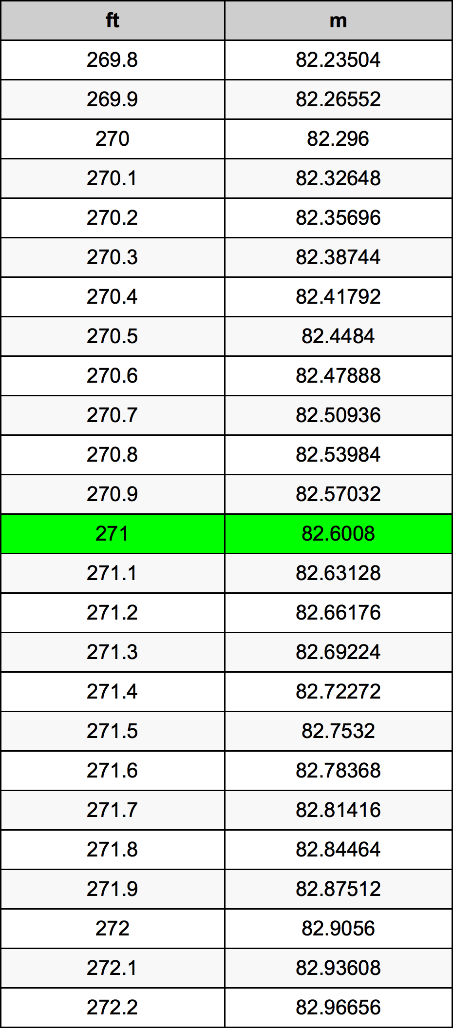 271 Piedi konverżjoni tabella