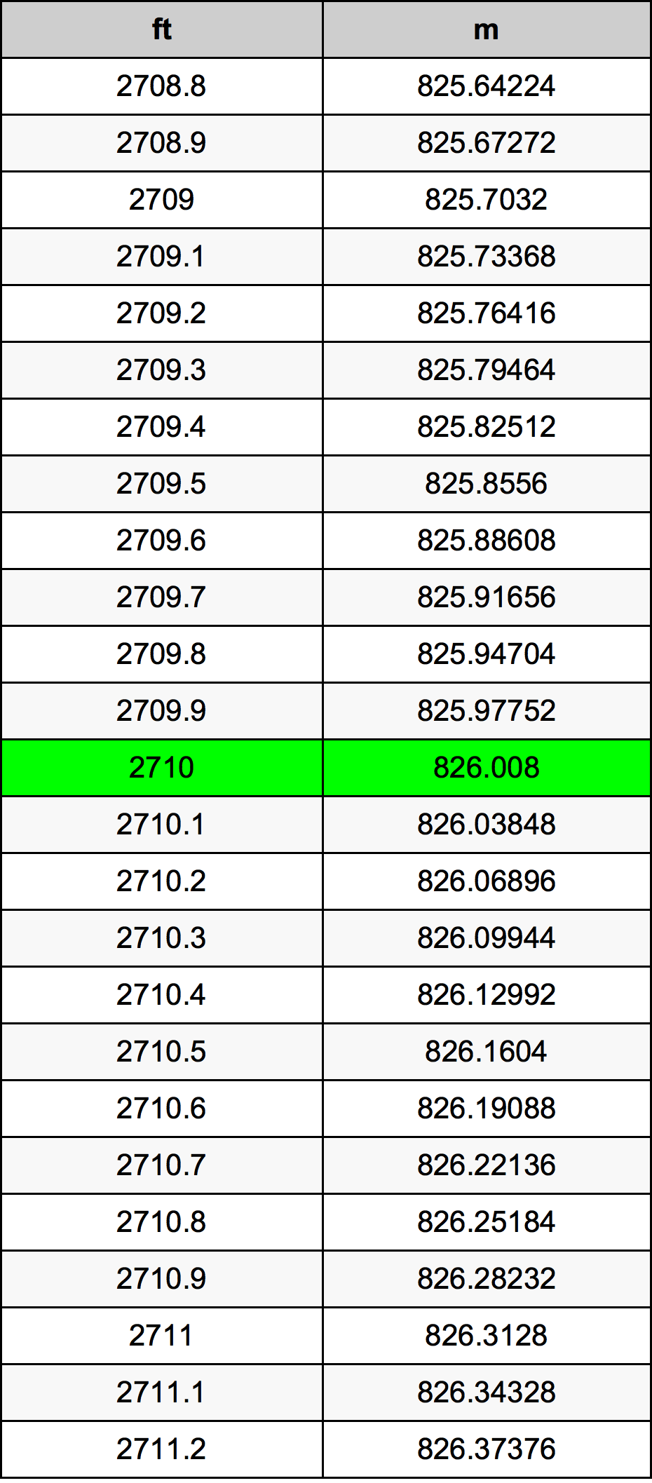2710 Láb átszámítási táblázat