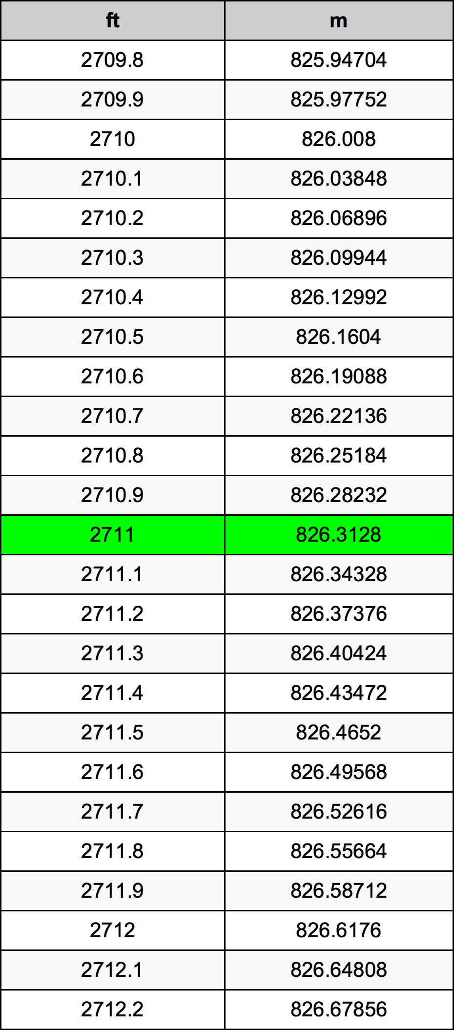 2711 Láb átszámítási táblázat