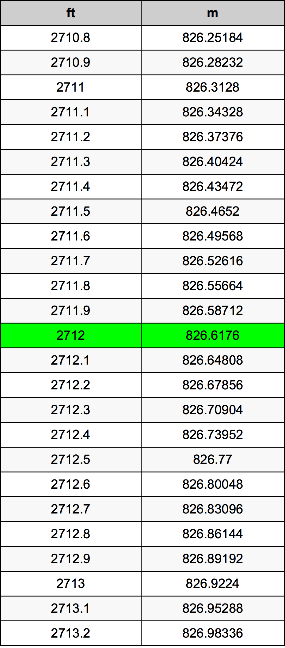 2712 Láb átszámítási táblázat