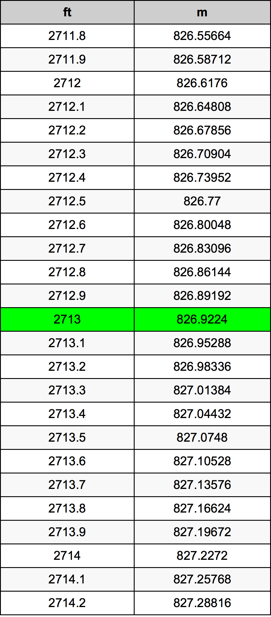 2713 Láb konverziós táblázat