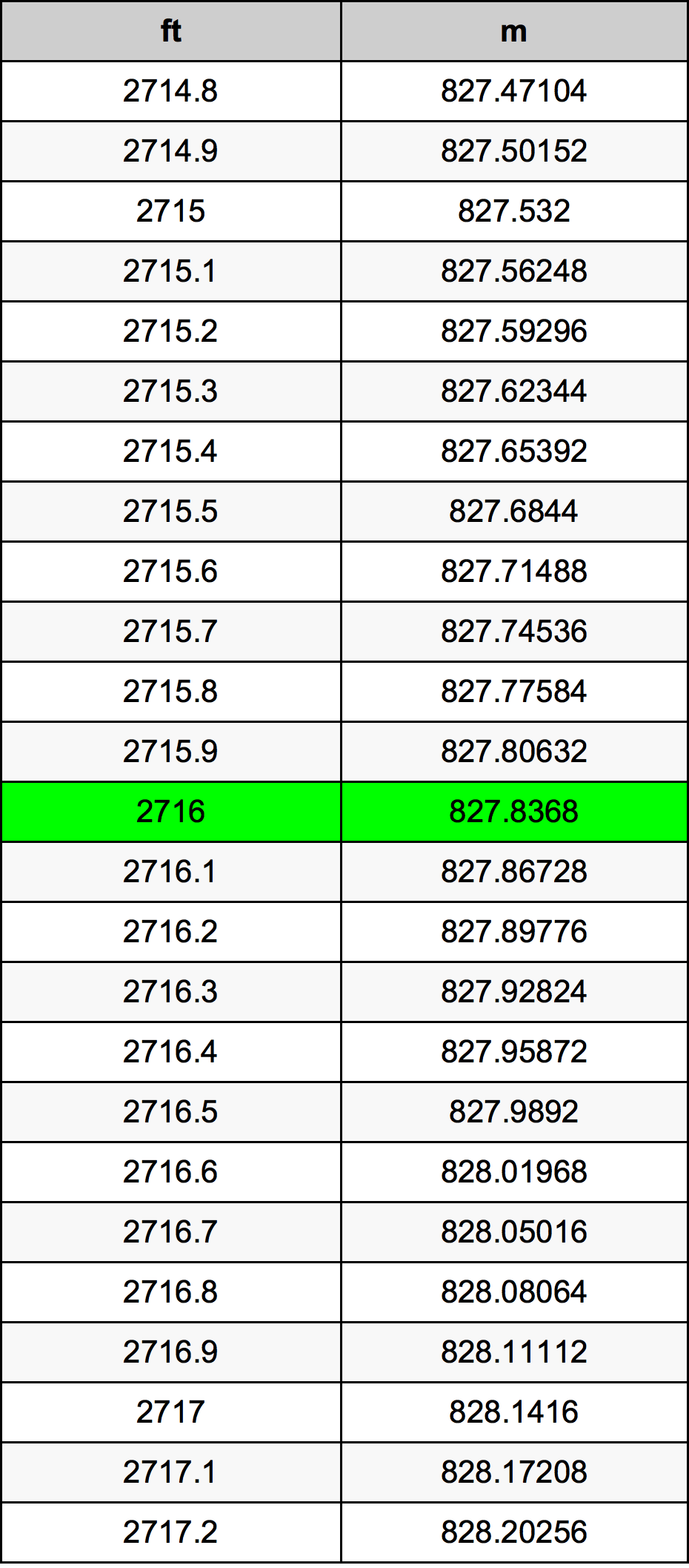 2716 Piedi konverżjoni tabella