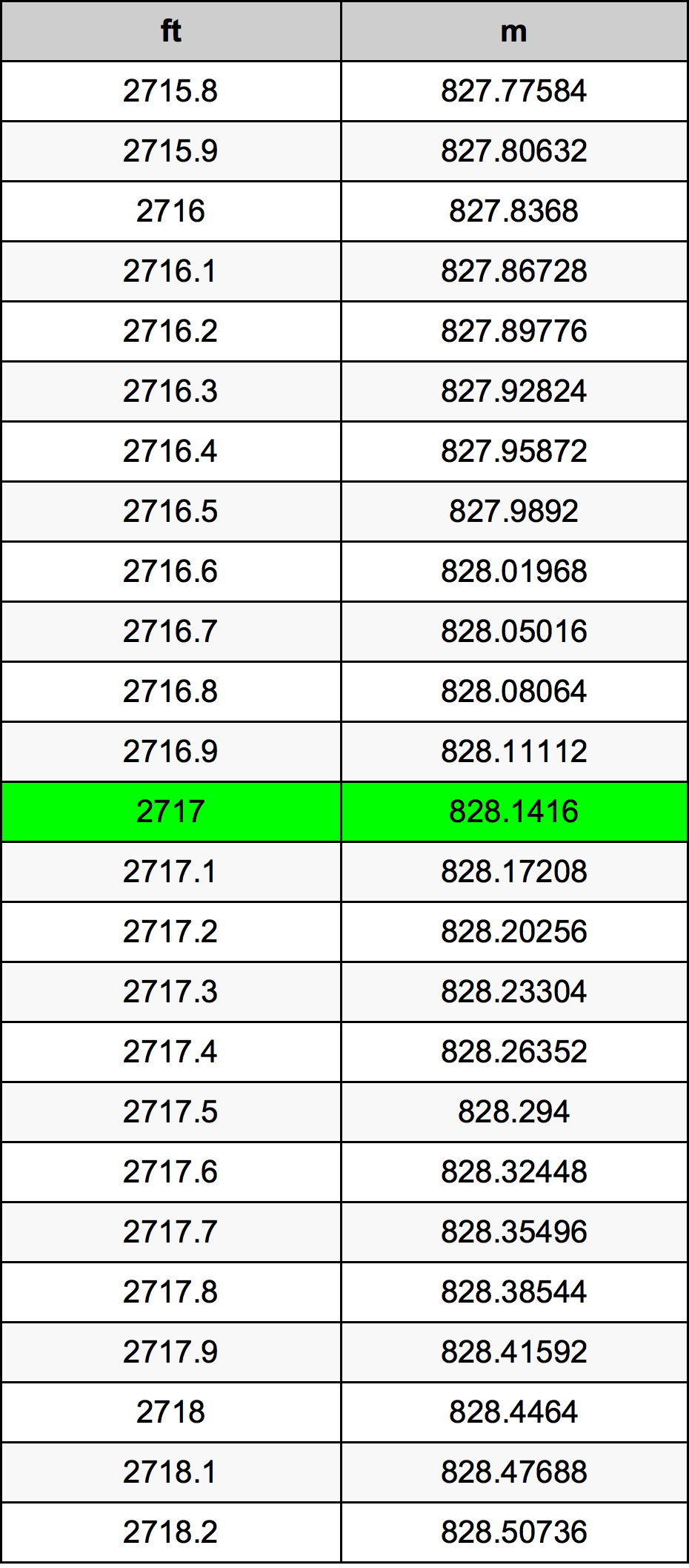 2717 Láb átszámítási táblázat