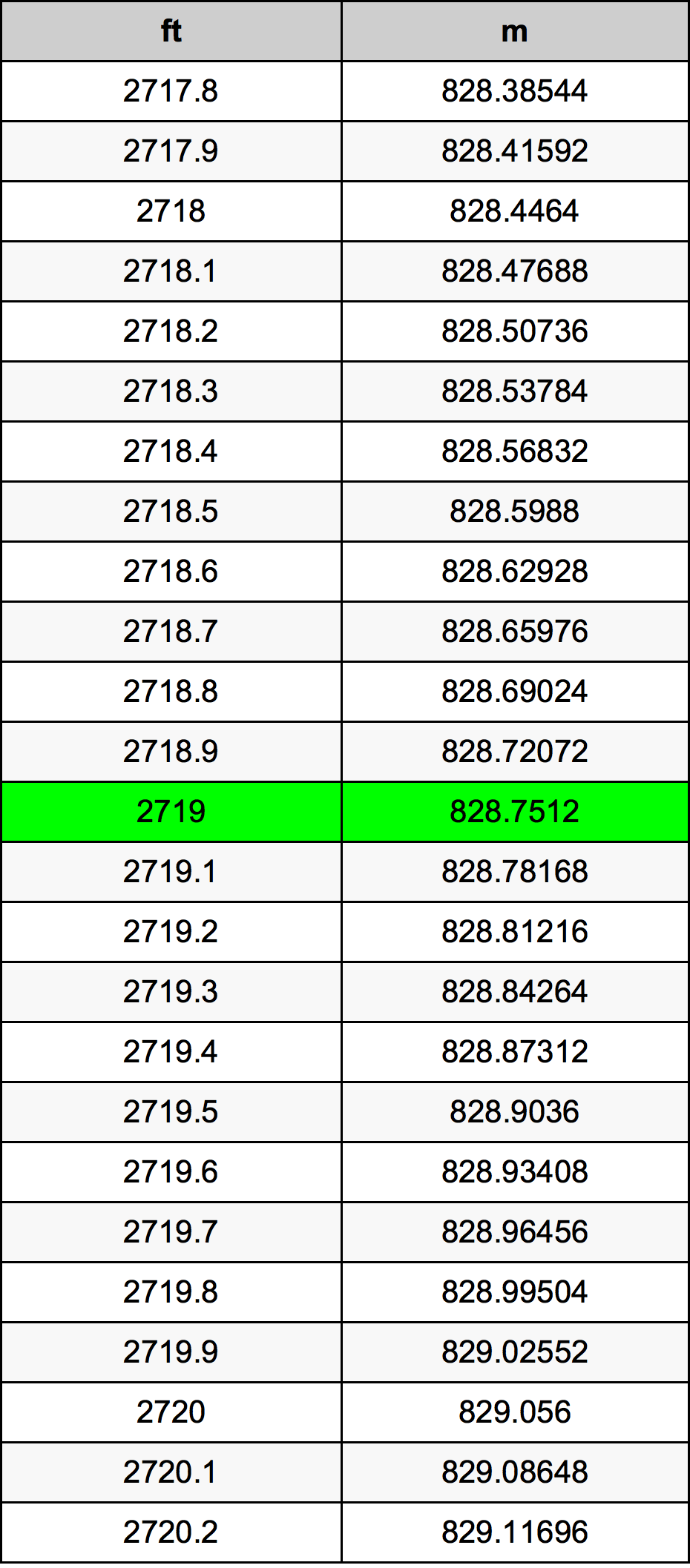 2719 Láb átszámítási táblázat