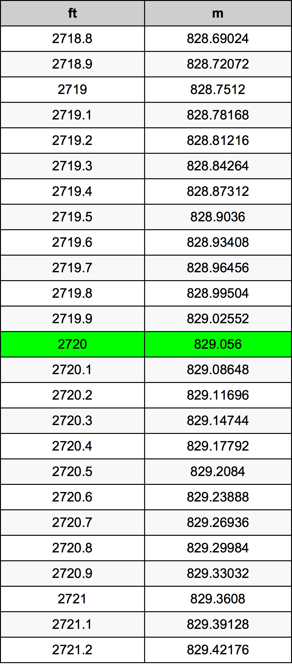2720 Láb átszámítási táblázat