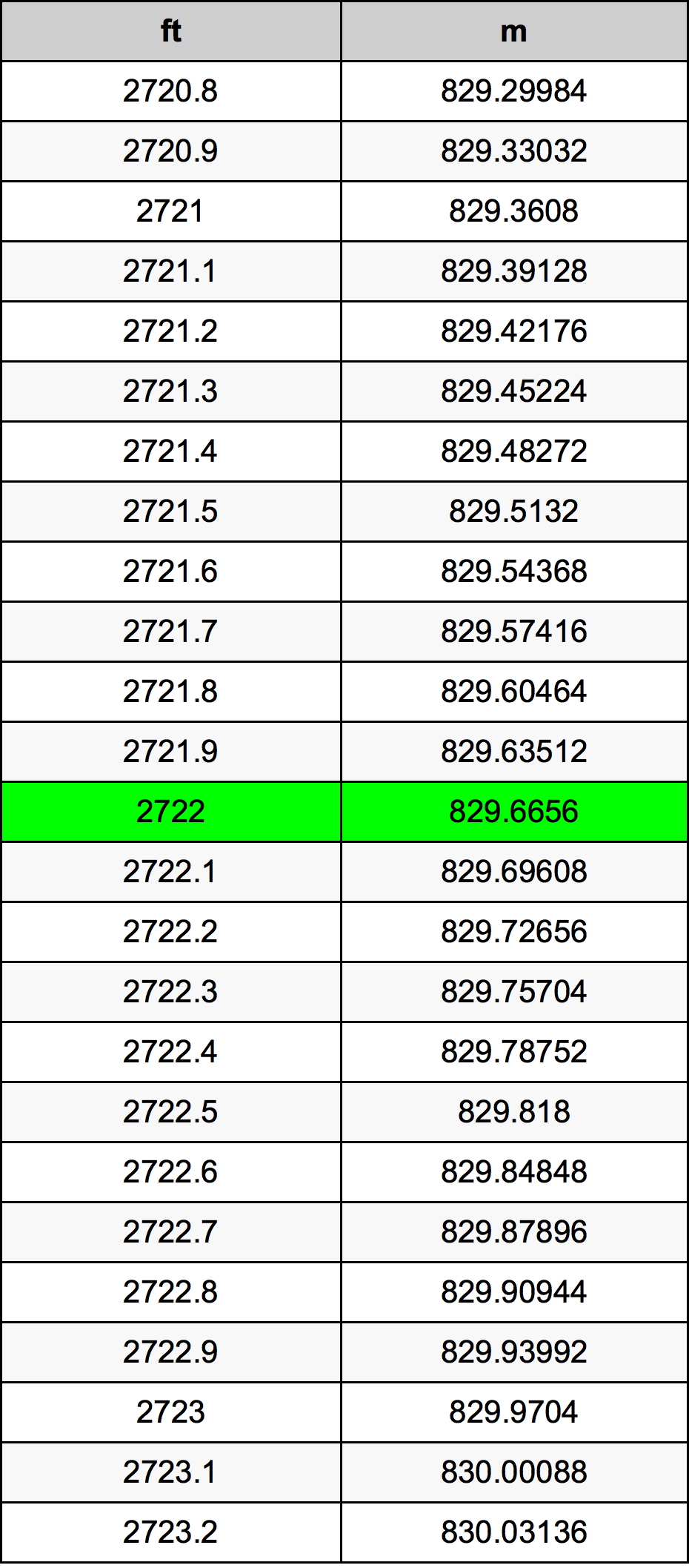 2722 Piedi konverżjoni tabella