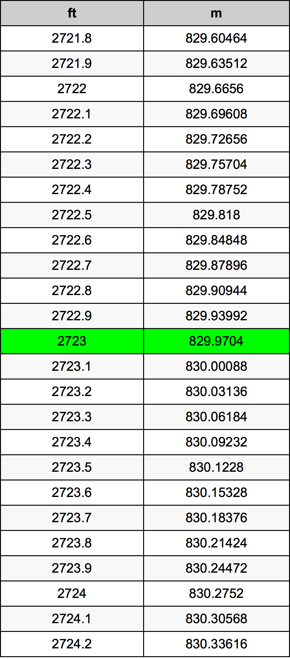 2723 Piedi konverżjoni tabella