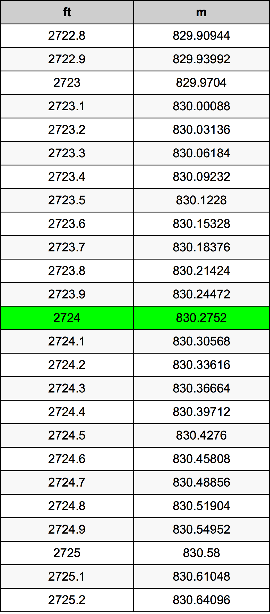 2724 Piedi konverżjoni tabella