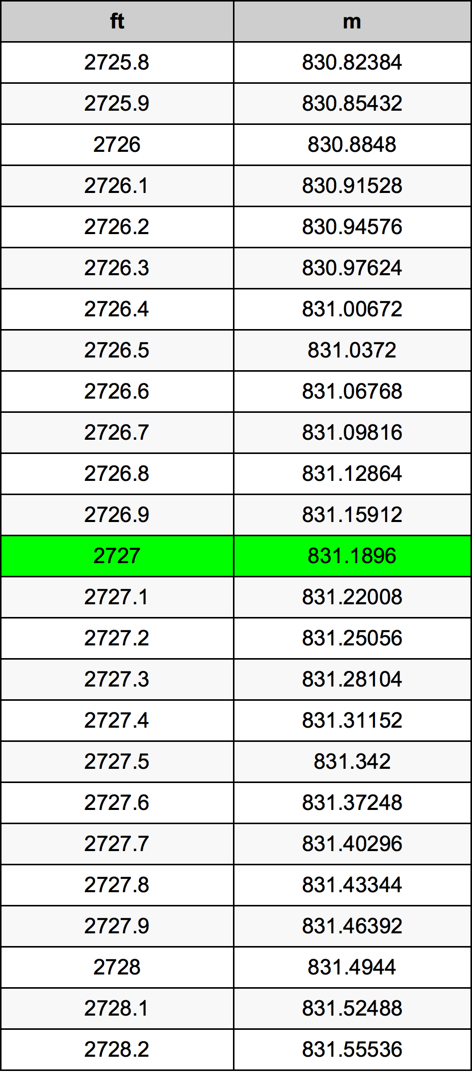 2727 Piedi konverżjoni tabella